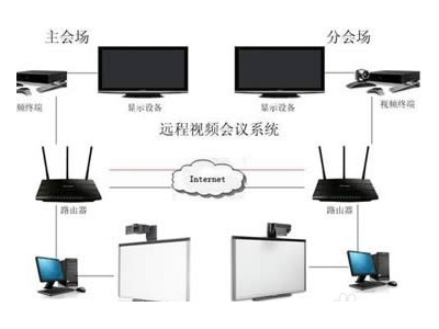 為什么說視頻會議系統(tǒng)是后來居上？